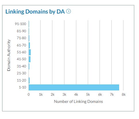 Linking Domains by DA