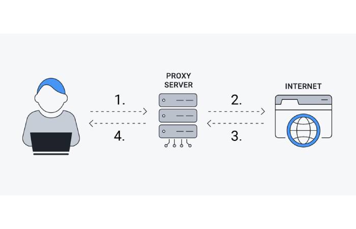 User privacy and anonymity with a proxy server