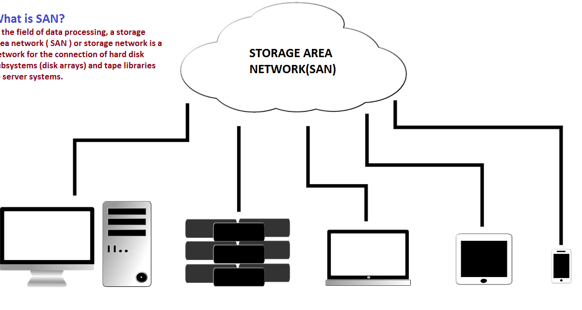 What is SAN(Storage Area Network)? – Definition, Functions, and More